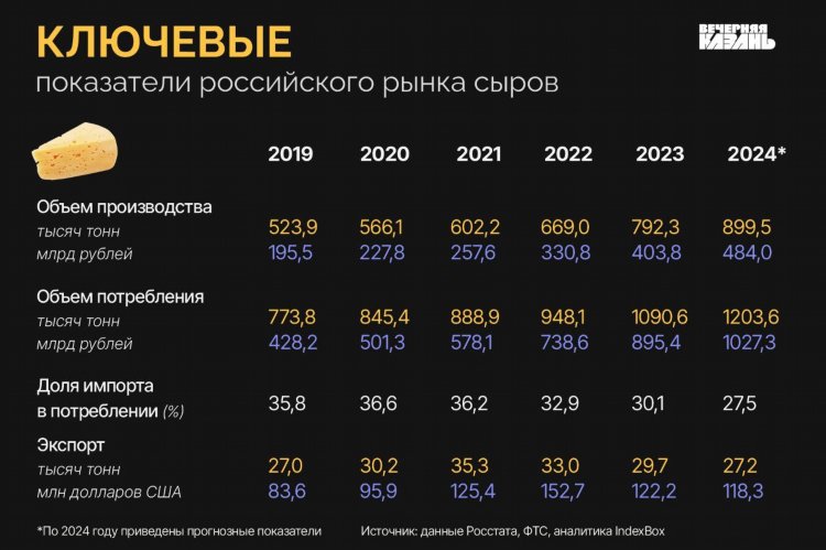 Процент отхода сыр пармезан